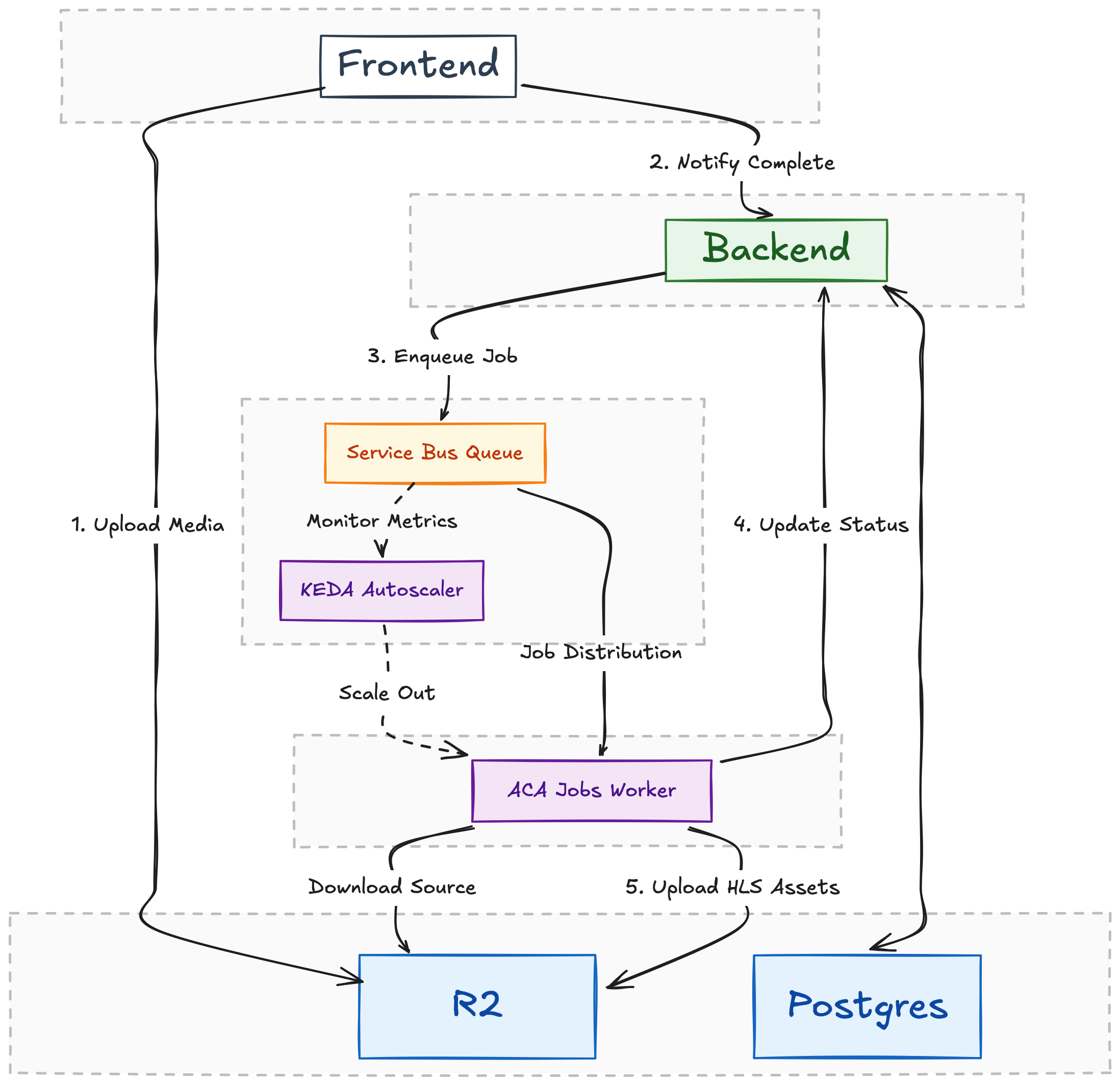 vessel updated architecture